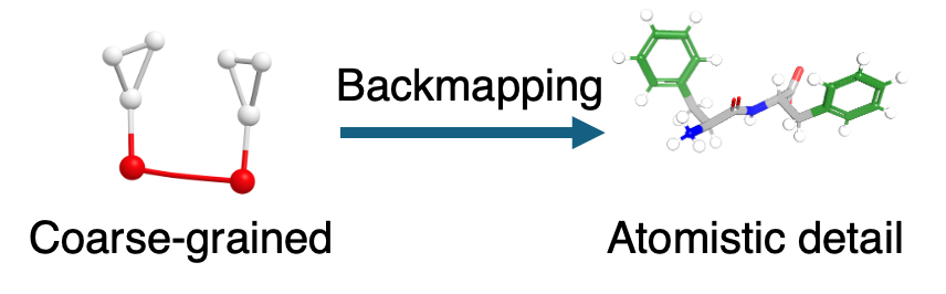 Schematic: coarse-grained configuration → probabilistic atomistic ensemble → reweighting to recover Boltzmann statistics